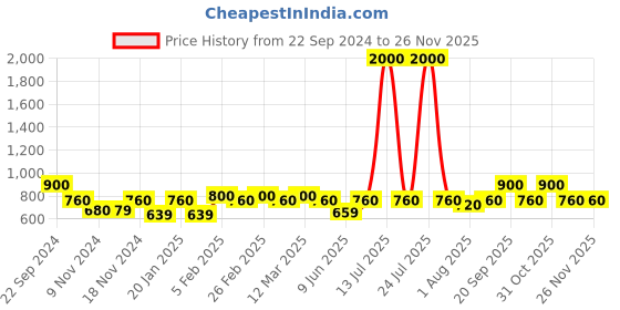 myntra.com The Tie Hub Solid Pocket Squares the tie hub Price History Graph from 22 Sep 2024 to 24 Nov 2025