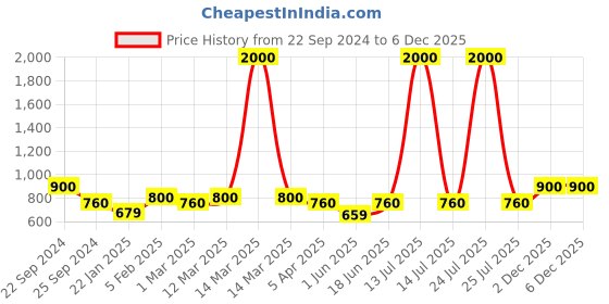 myntra.com The Tie Hub Solid Pocket Squares the tie hub Price History Graph from 22 Sep 2024 to 5 Dec 2025
