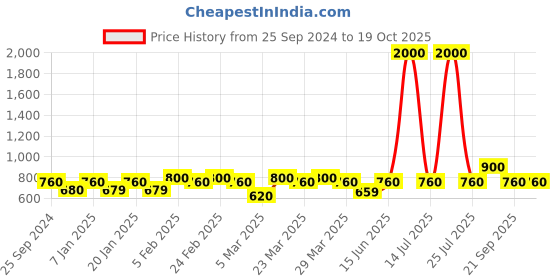 myntra.com The Tie Hub Solid Pocket Squares the tie hub Price History Graph from 25 Sep 2024 to 18 Oct 2025