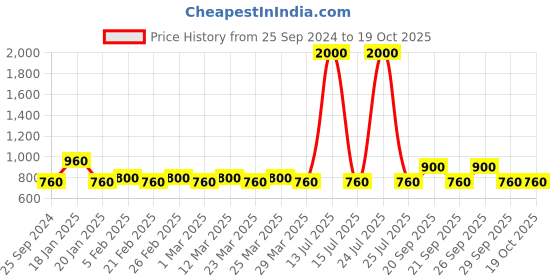 myntra.com The Tie Hub Solid Pocket Squares the tie hub Price History Graph from 25 Sep 2024 to 17 Oct 2025