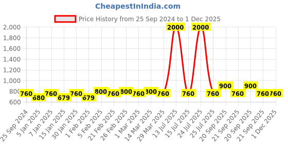 myntra.com The Tie Hub Solid Pocket Squares the tie hub Price History Graph from 25 Sep 2024 to 30 Nov 2025
