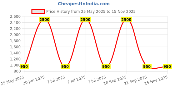 myntra.com The Tie Hub Solid Pocket Squares the tie hub Price History Graph from 25 May 2025 to 15 Nov 2025