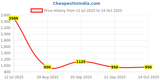 myntra.com The Tie Hub Solid Pocket Squares the tie hub Price History Graph from 12 Jul 2025 to 14 Oct 2025