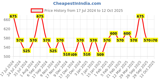myntra.com The Tie Hub Solid Silk Pocket Squares the tie hub Price History Graph from 17 Jul 2024 to 12 Oct 2025