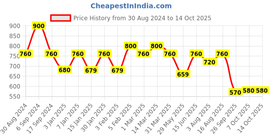 myntra.com The Tie Hub Solid Silk Pocket Squares the tie hub Price History Graph from 30 Aug 2024 to 13 Oct 2025