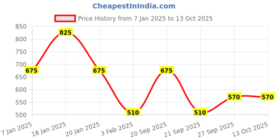 myntra.com The Tie Hub Solid Silk Pocket Squares the tie hub Price History Graph from 7 Jan 2025 to 13 Oct 2025