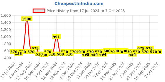 myntra.com The Tie Hub Square Cufflink the tie hub Price History Graph from 17 Jul 2024 to 6 Oct 2025