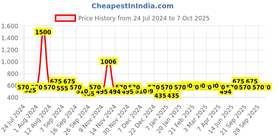myntra.com The Tie Hub Square Cufflink the tie hub Price History Graph from 24 Jul 2024 to 7 Oct 2025