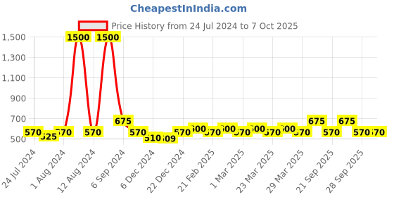myntra.com The Tie Hub Square Cufflink the tie hub Price History Graph from 24 Jul 2024 to 6 Oct 2025