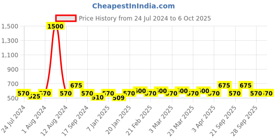 myntra.com The Tie Hub Square Cufflink the tie hub Price History Graph from 24 Jul 2024 to 6 Oct 2025