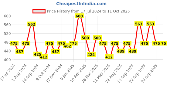 myntra.com The Tie Hub Stethoscope Design Lapel Pin the tie hub Price History Graph from 17 Jul 2024 to 10 Oct 2025