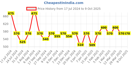 myntra.com The Tie Hub Stripe Microfiber Pocket Square the tie hub Price History Graph from 17 Jul 2024 to 9 Oct 2025