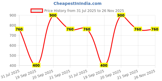 myntra.com The Tie Hub Striped Microfiber Pocket Squares the tie hub Price History Graph from 31 Jul 2025 to 25 Nov 2025