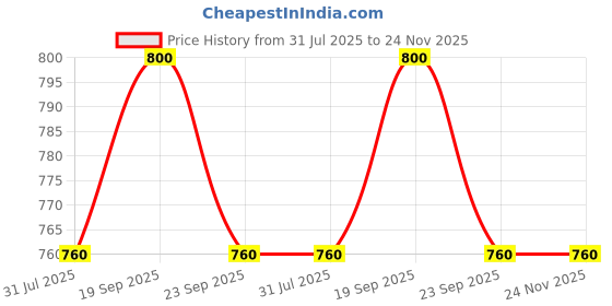 myntra.com The Tie Hub Striped Microfiber Pocket Squares the tie hub Price History Graph from 31 Jul 2025 to 24 Nov 2025