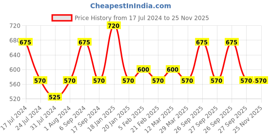 myntra.com The Tie Hub Striped Pocket Squares the tie hub Price History Graph from 17 Jul 2024 to 25 Nov 2025