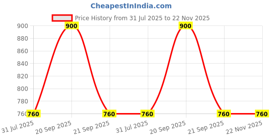 myntra.com The Tie Hub Striped Pocket Squares the tie hub Price History Graph from 31 Jul 2025 to 22 Nov 2025