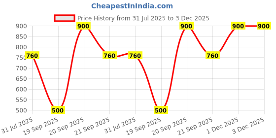 myntra.com The Tie Hub Striped Pocket Squares the tie hub Price History Graph from 31 Jul 2025 to 1 Dec 2025