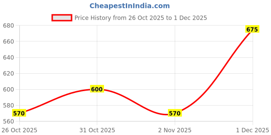 myntra.com The Tie Hub Striped Pocket Squares the tie hub Price History Graph from 26 Oct 2025 to 30 Nov 2025