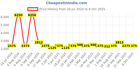 myntra.com The Tie Hub Striped Rhodium-Plated Rectangle Cufflink the tie hub Price History Graph from 24 Jul 2024 to 8 Oct 2025