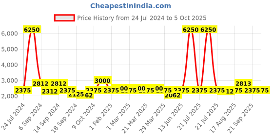 myntra.com The Tie Hub Striped Silver-Plated Square Cufflink the tie hub Price History Graph from 24 Jul 2024 to 5 Oct 2025