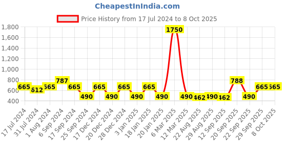 myntra.com The Tie Hub Striped Square Cufflinks the tie hub Price History Graph from 17 Jul 2024 to 7 Oct 2025