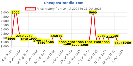 myntra.com The Tie Hub Striped Y Back Clip On Suspender the tie hub Price History Graph from 24 Jul 2024 to 9 Oct 2025
