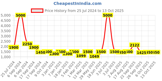 myntra.com The Tie Hub Stripes Y Back Clip On Suspender the tie hub Price History Graph from 25 Jul 2024 to 12 Oct 2025