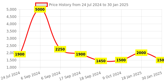 myntra.com The Tie Hub Suspender with Double Clips the tie hub Price History Graph from 24 Jul 2024 to 30 Jan 2025