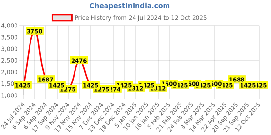 myntra.com The Tie Hub Table Tennis Racket Quirky Cufflink the tie hub Price History Graph from 24 Jul 2024 to 11 Oct 2025