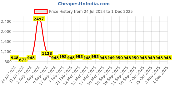 myntra.com The Tie Hub Teal Blue Solid Pre-Tied Bow Tie the tie hub Price History Graph from 24 Jul 2024 to 30 Nov 2025