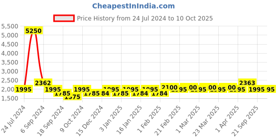 myntra.com The Tie Hub Textured Cufflink the tie hub Price History Graph from 24 Jul 2024 to 10 Oct 2025