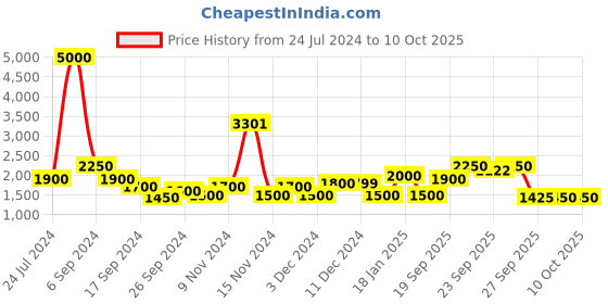 myntra.com The Tie Hub Textured Y Back Clip On Suspender the tie hub Price History Graph from 24 Jul 2024 to 9 Oct 2025