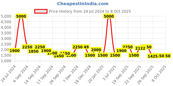 myntra.com The Tie Hub Textured Y Back Clip On Suspender the tie hub Price History Graph from 24 Jul 2024 to 8 Oct 2025