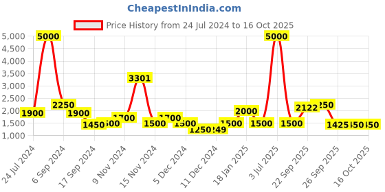 myntra.com The Tie Hub Textured Y Back Clip On Suspender the tie hub Price History Graph from 24 Jul 2024 to 16 Oct 2025