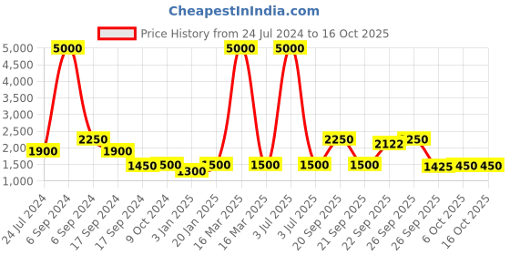 myntra.com The Tie Hub Textured Y Back Clip On Suspender the tie hub Price History Graph from 24 Jul 2024 to 15 Oct 2025