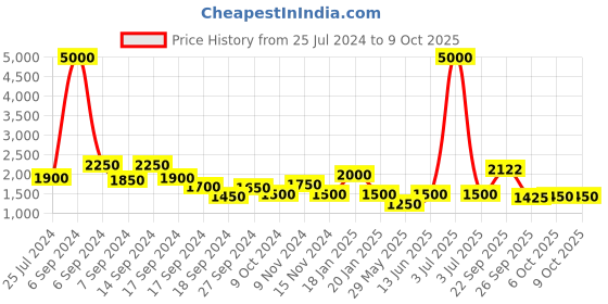 myntra.com The Tie Hub Textured Y Back Clip On Suspender the tie hub Price History Graph from 25 Jul 2024 to 8 Oct 2025