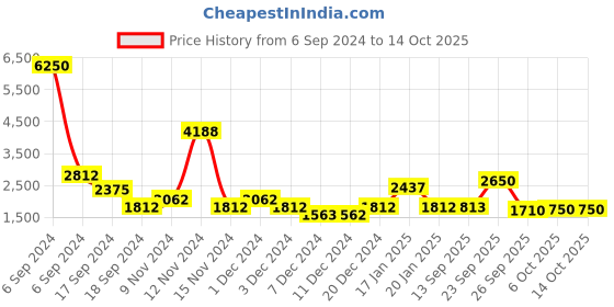 myntra.com The Tie Hub Textured Y Back Suspenders the tie hub Price History Graph from 6 Sep 2024 to 13 Oct 2025
