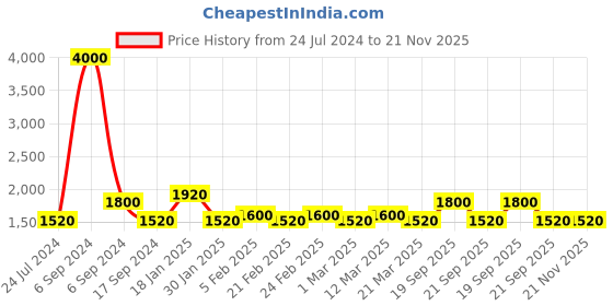 myntra.com The Tie Hub Tri Cycle Quirky Cufflink the tie hub Price History Graph from 24 Jul 2024 to 20 Nov 2025