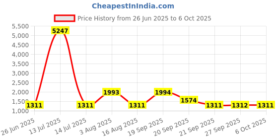 myntra.com The Tie Hub Unisex Baseball Cap with Visor the tie hub Price History Graph from 26 Jun 2025 to 6 Oct 2025