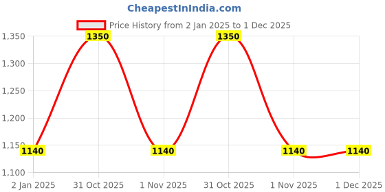 myntra.com The Tie Hub Unisex Braided Tang Belt the tie hub Price History Graph from 2 Jan 2025 to 1 Dec 2025