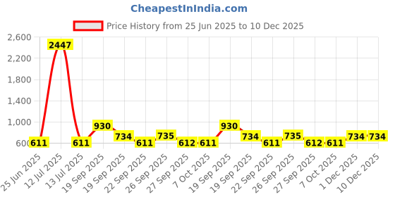 myntra.com The Tie Hub Unisex Cotton Baseball Cap the tie hub Price History Graph from 25 Jun 2025 to 10 Dec 2025