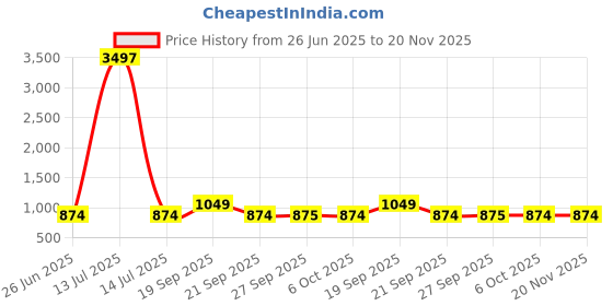 myntra.com The Tie Hub Unisex Cotton Baseball Cap the tie hub Price History Graph from 26 Jun 2025 to 20 Nov 2025