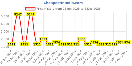 myntra.com The Tie Hub Unisex Cotton Colourblocked Baseball Cap the tie hub Price History Graph from 25 Jun 2025 to 5 Dec 2025