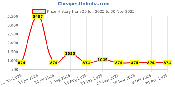 myntra.com The Tie Hub Unisex Embroidered Baseball Cap the tie hub Price History Graph from 25 Jun 2025 to 29 Nov 2025