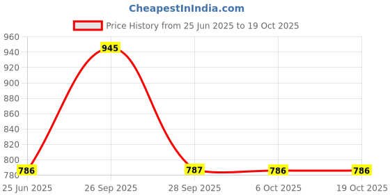 myntra.com The Tie Hub Unisex Embroidered Baseball Cap the tie hub Price History Graph from 25 Jun 2025 to 18 Oct 2025
