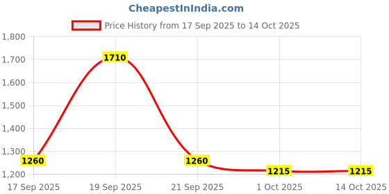 myntra.com The Tie Hub Unisex Embroidered Baseball Cap the tie hub Price History Graph from 17 Sep 2025 to 13 Oct 2025