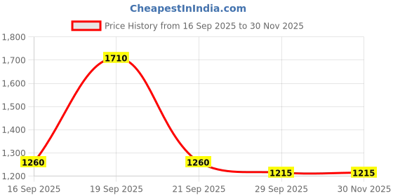 myntra.com The Tie Hub Unisex Embroidered Cotton Baseball Cap the tie hub Price History Graph from 16 Sep 2025 to 30 Nov 2025