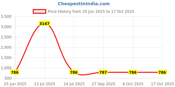 myntra.com The Tie Hub Unisex Monochrome Baseball Cap the tie hub Price History Graph from 25 Jun 2025 to 15 Oct 2025