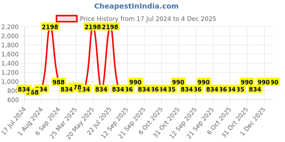 myntra.com The Tie Hub Unisex Pink Solid 1-Ply Cloth Mask the tie hub Price History Graph from 17 Jul 2024 to 4 Dec 2025