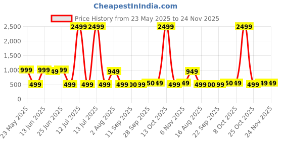 myntra.com The Tie Hub Unisex Printed Baseball Cap the tie hub Price History Graph from 23 May 2025 to 23 Nov 2025